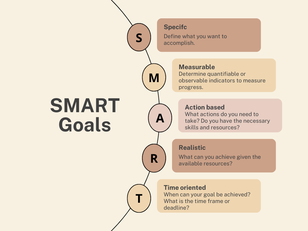 SMART Goals